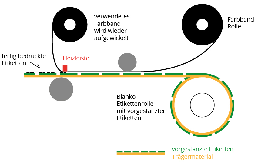 Thermotransfer-Druckverfahren: Farbband transferiert das Druckbild auf das Etikett